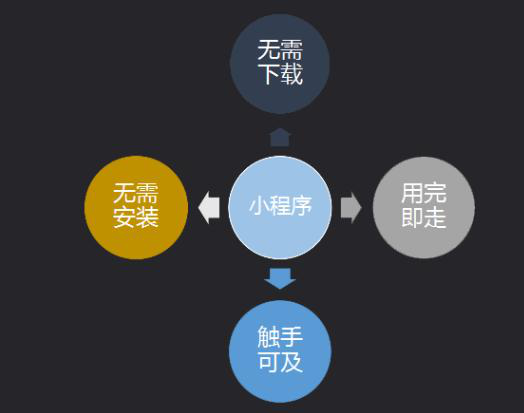 小程序對于實體商家的好處，商家如何利用微信小程序翻身？