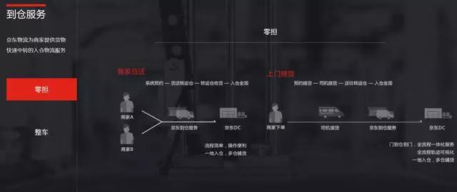 京東快運(yùn)小程序到倉服務(wù)