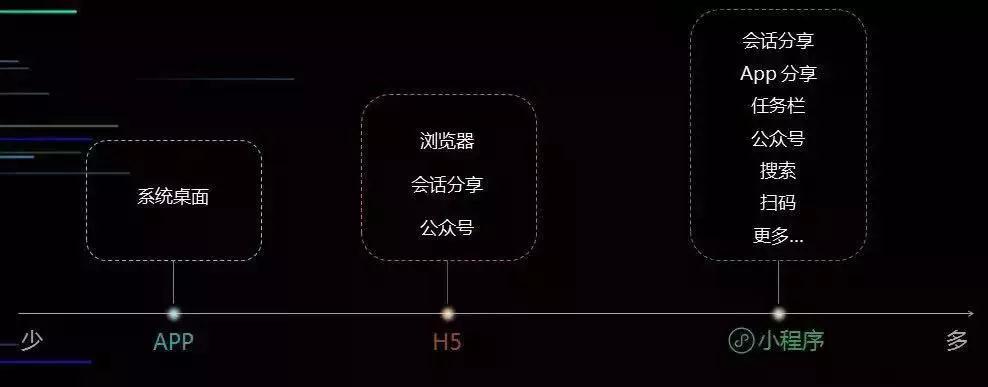 小程序入口