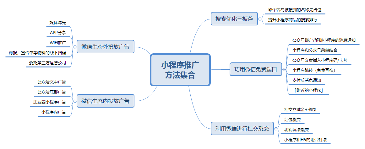 21種推廣方式