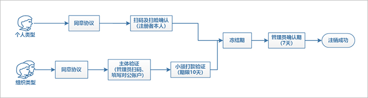 注銷小程序賬號流程圖