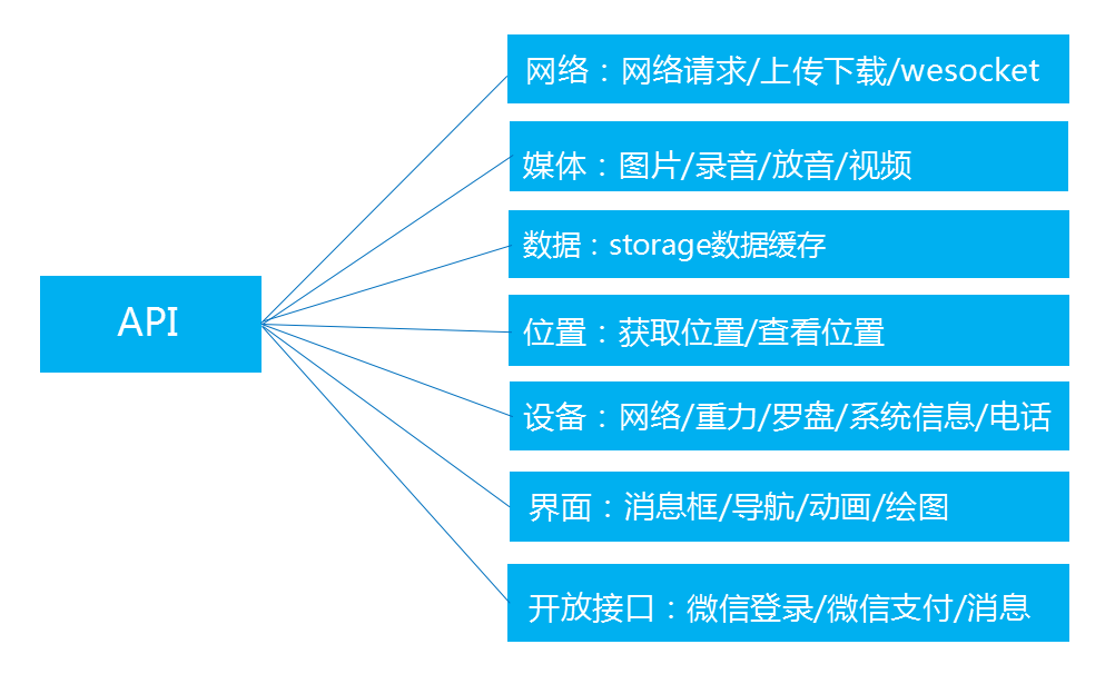 API接口