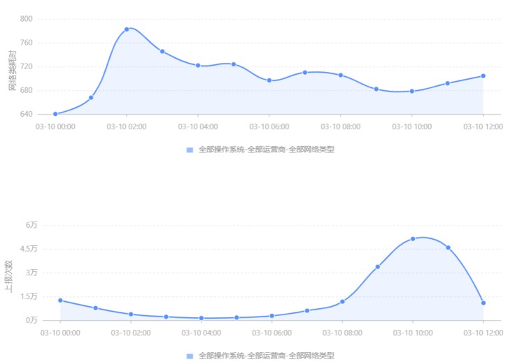 平均值和上報次數兩條曲線