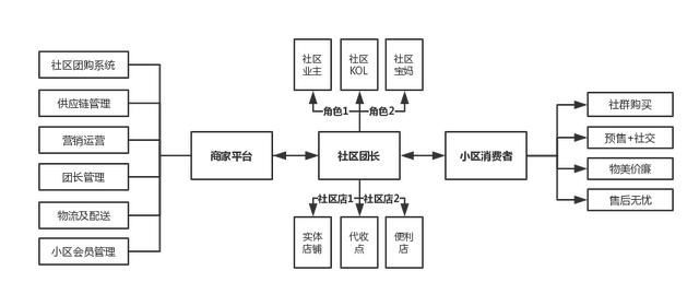 微信小程序社區團購模式