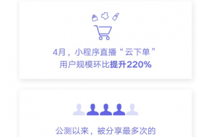 小程序直播進(jìn)展簡(jiǎn)報(bào):4月份下單用戶數(shù)環(huán)比提升220%