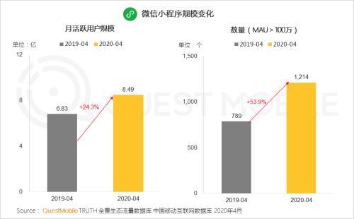 微信小程序月活規(guī)模達(dá)到8.5億