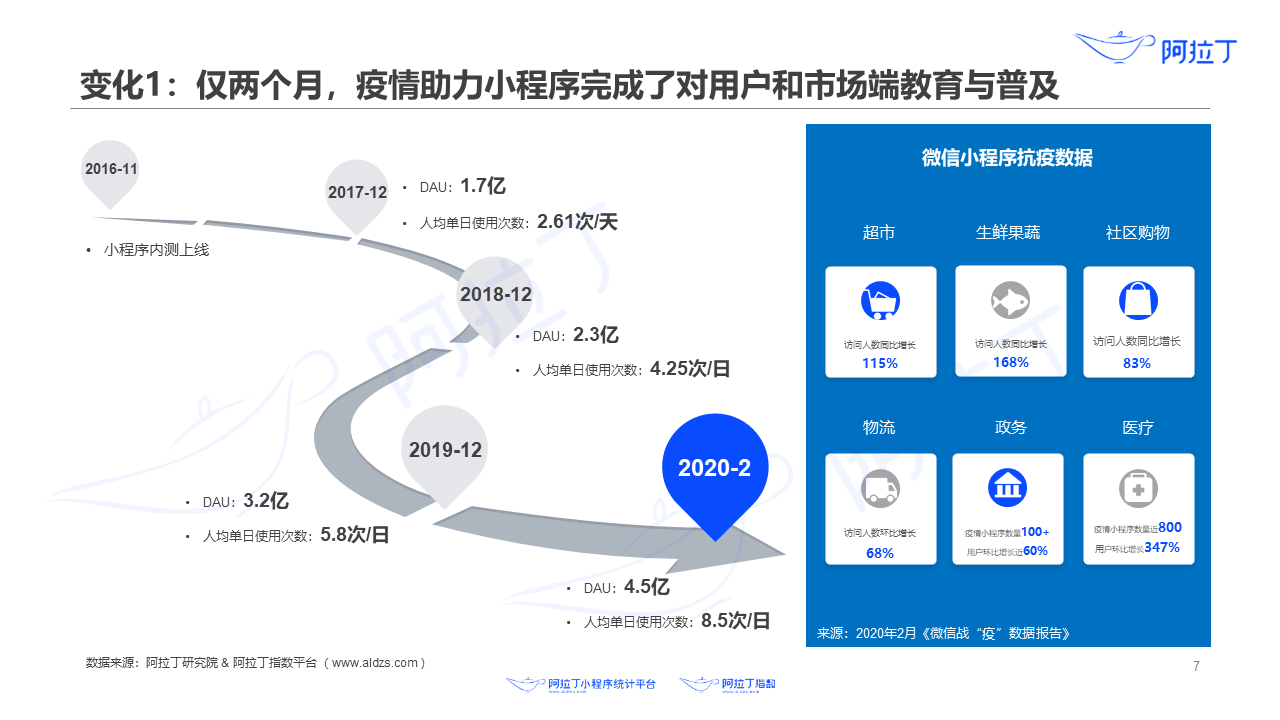 僅兩個月，疫情助力小程序完成了對用戶和市場端教育與普及