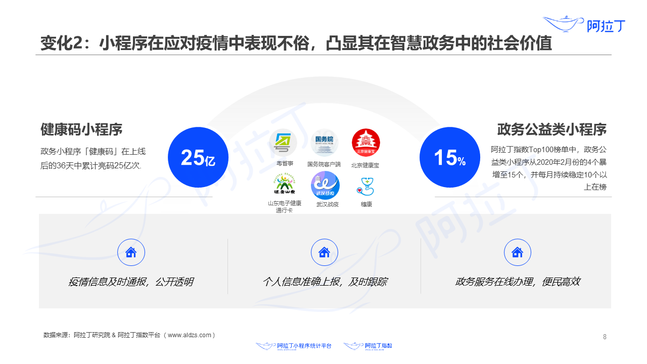 小程序在應(yīng)對疫情中表現(xiàn)不俗，凸顯其在智慧政務(wù)中的社會價值
