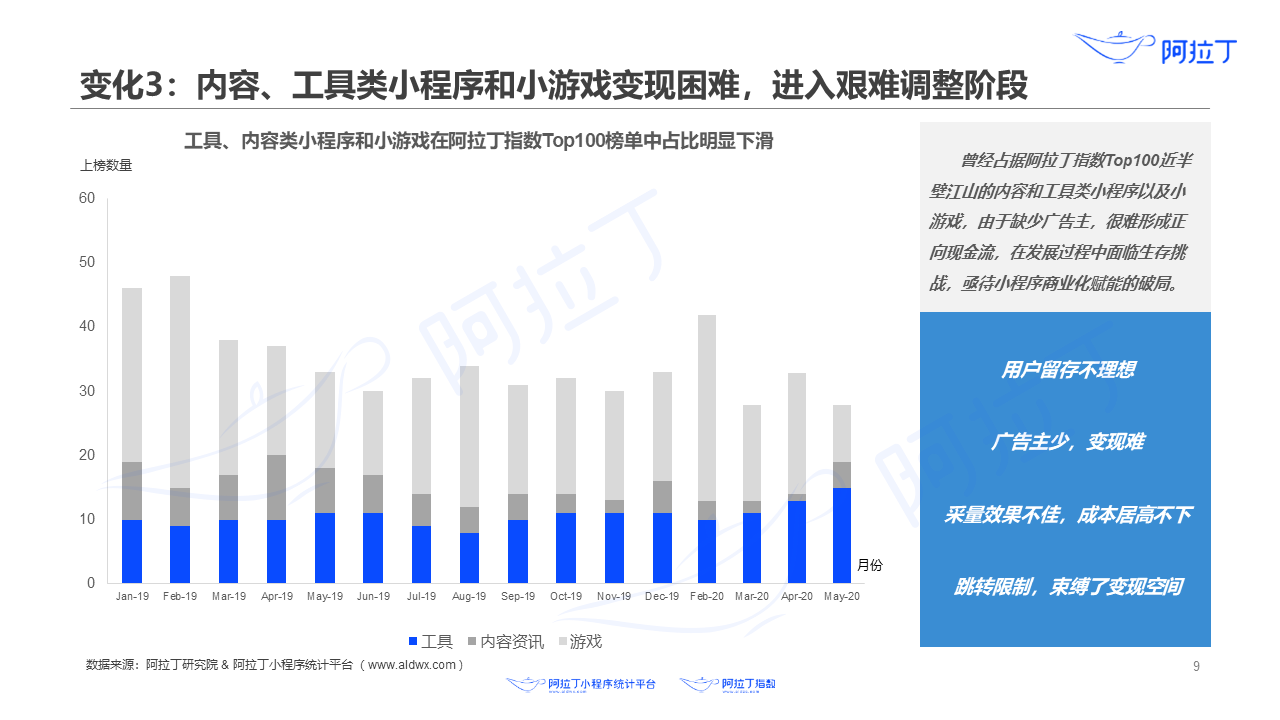 內(nèi)容、工具類小程序和小游戲變現(xiàn)困難，進入艱難調(diào)整階段
