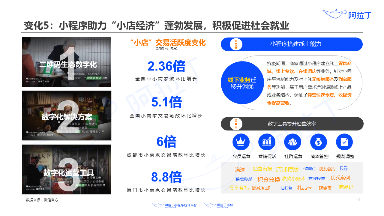 小程序助力“小店經(jīng)濟”蓬勃發(fā)展，積極促進社會就業(yè)