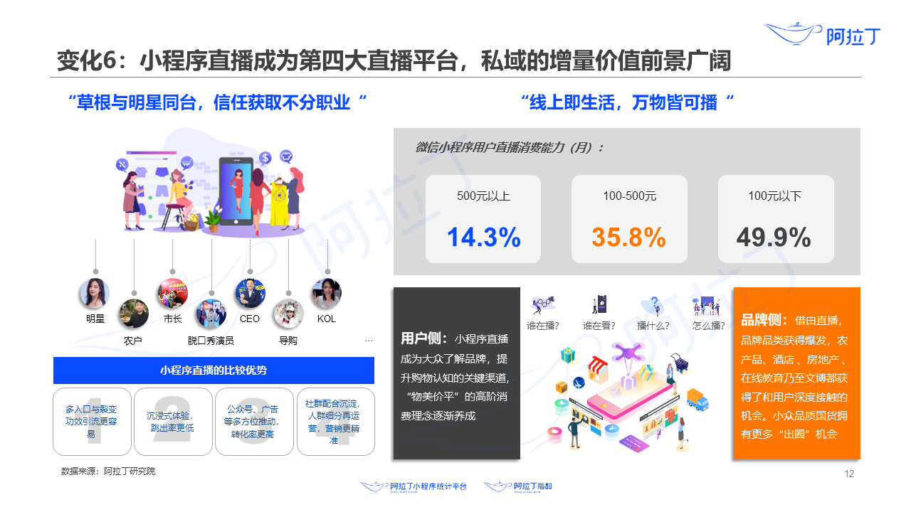 小程序直播成為第四大直播平臺，私域的增量價值前景廣闊