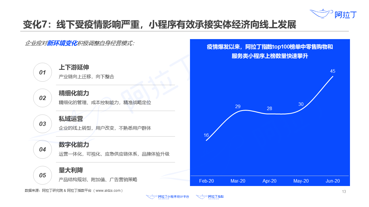 線下受疫情影響嚴重，小程序有效承接實體經(jīng)濟向線上發(fā)展