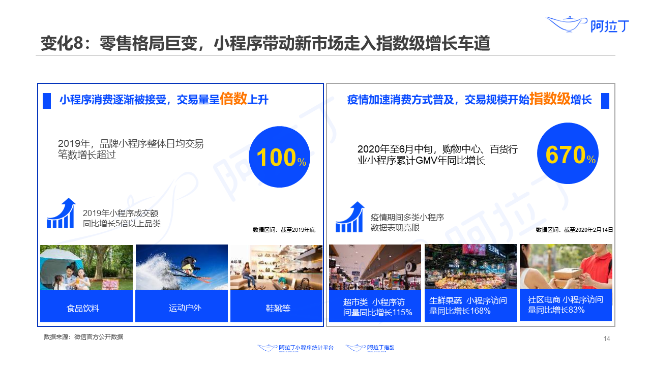 零售格局巨變，小程序帶動新市場走入指數(shù)級增長車道