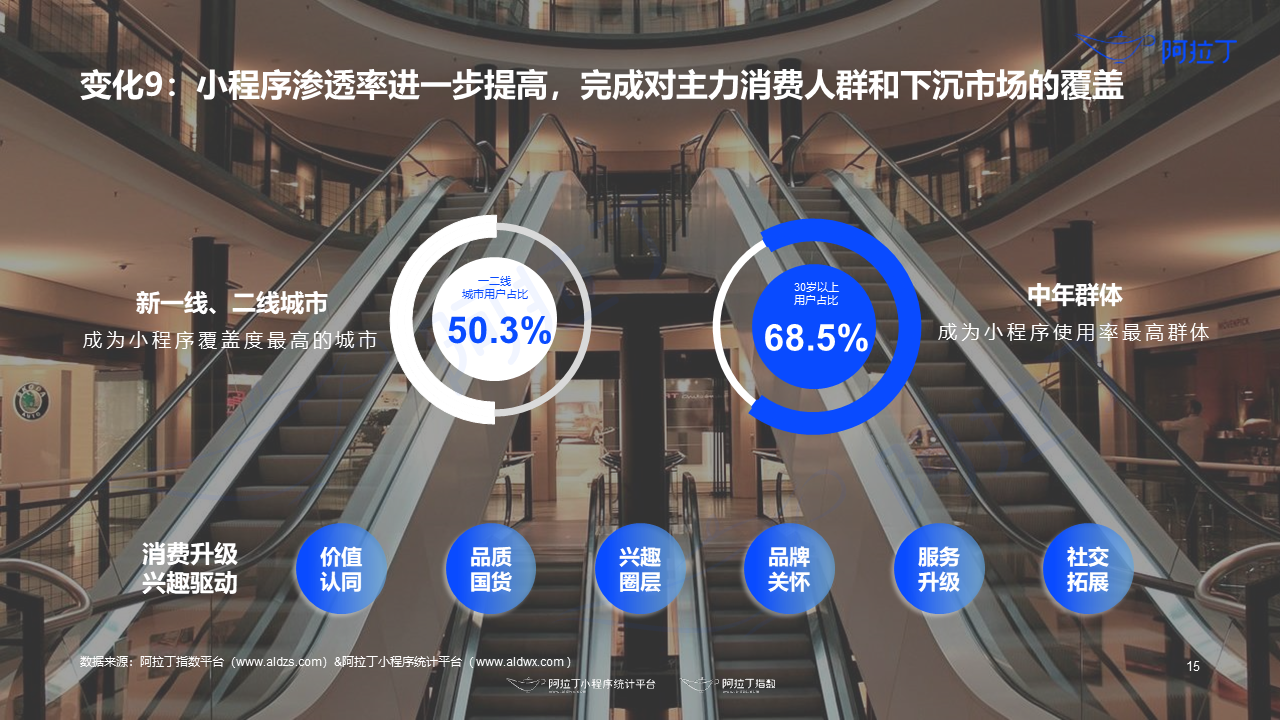 小程序滲透率進一步提高，完成對主力消費人群和下沉市場的覆蓋