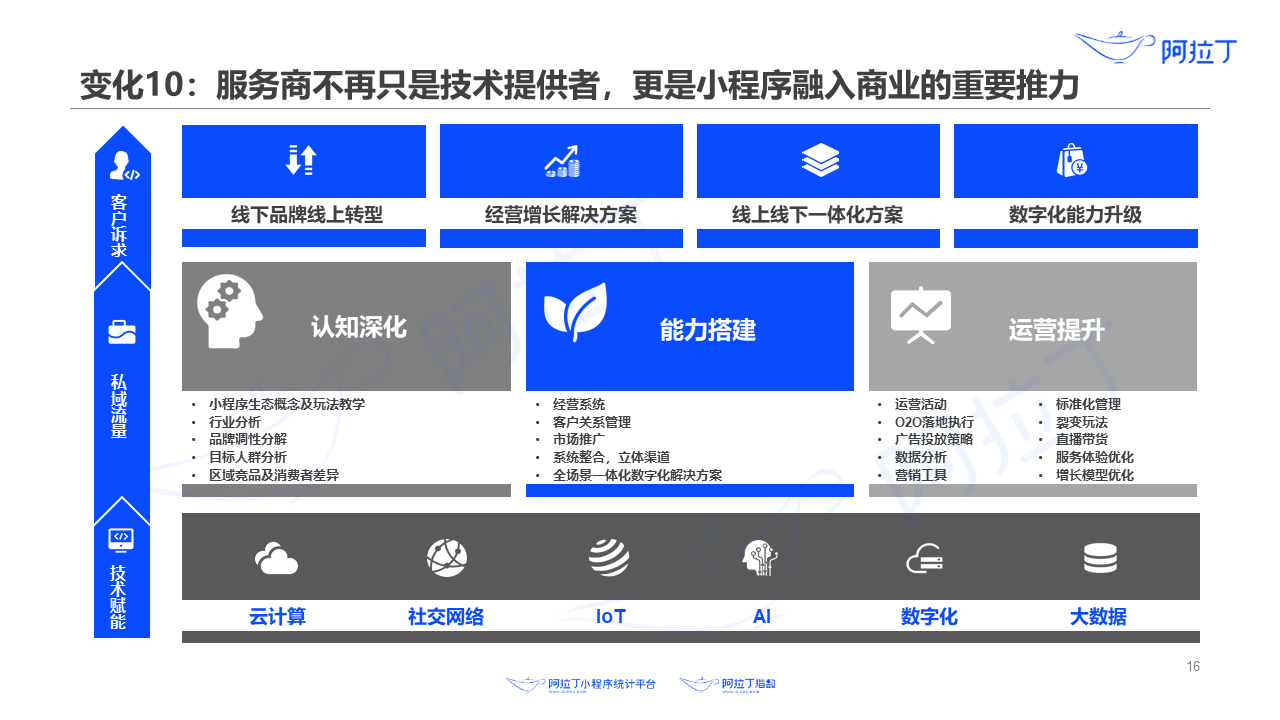 服務(wù)商不再只是技術(shù)提供者，更是小程序融入商業(yè)的重要推力