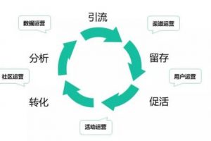微信小程序運(yùn)營(yíng)工作內(nèi)容