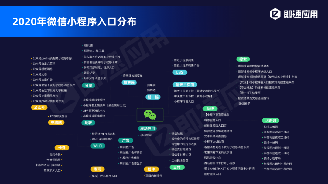 2020年微信小程序入口分布