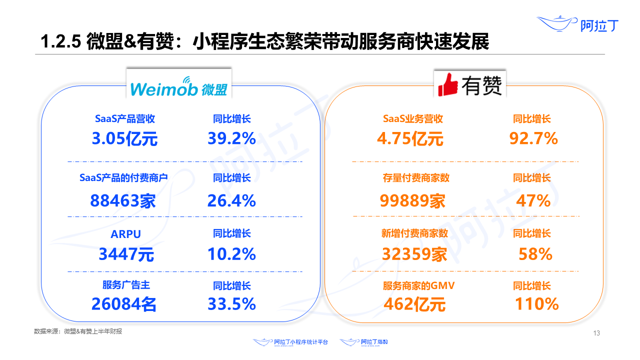 2020年8月小程序互聯(lián)網(wǎng)發(fā)展研究報(bào)告第十三張