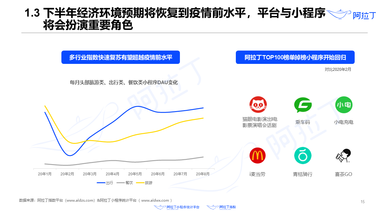 2020年8月小程序互聯(lián)網(wǎng)發(fā)展研究報(bào)告第十五張