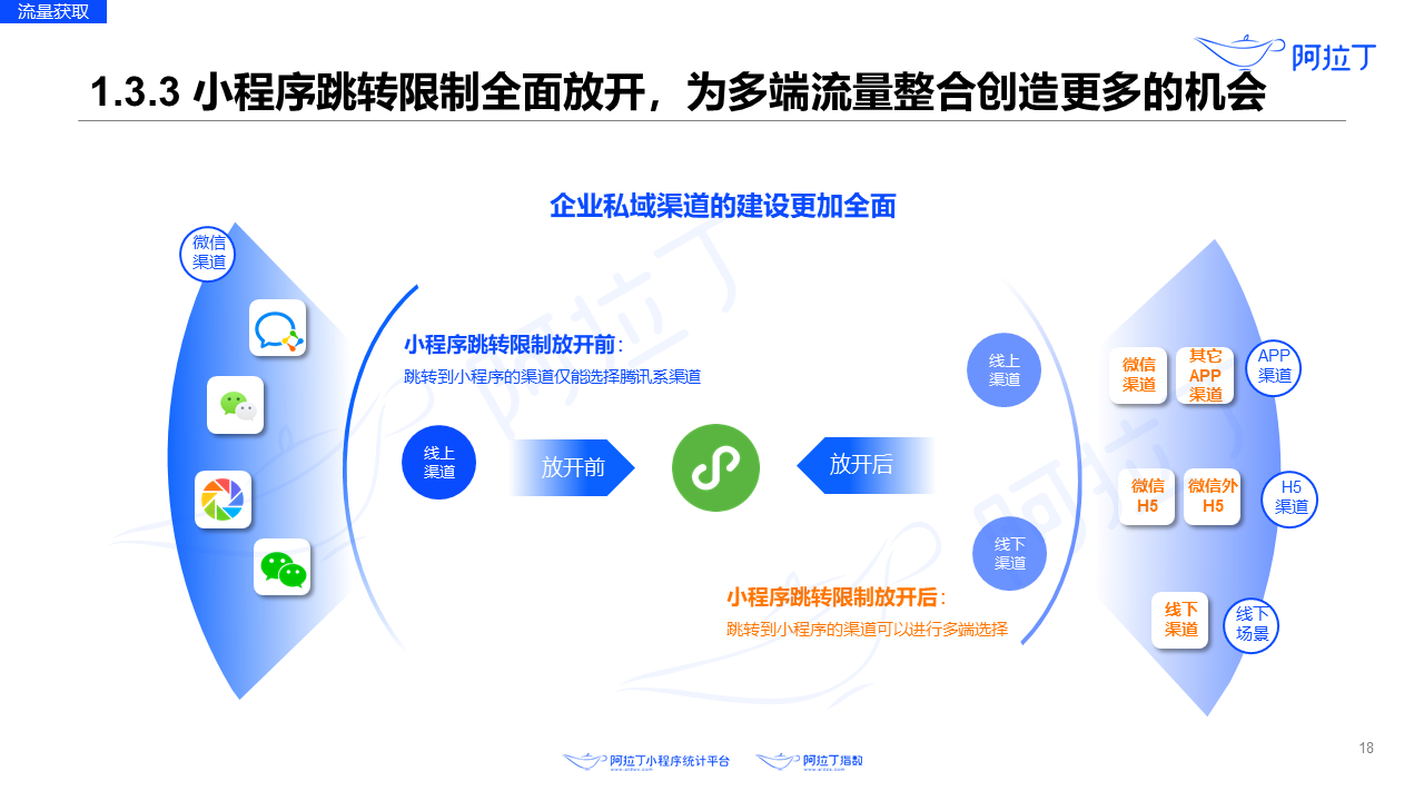 2020年8月小程序互聯(lián)網(wǎng)發(fā)展研究報(bào)告第十八張