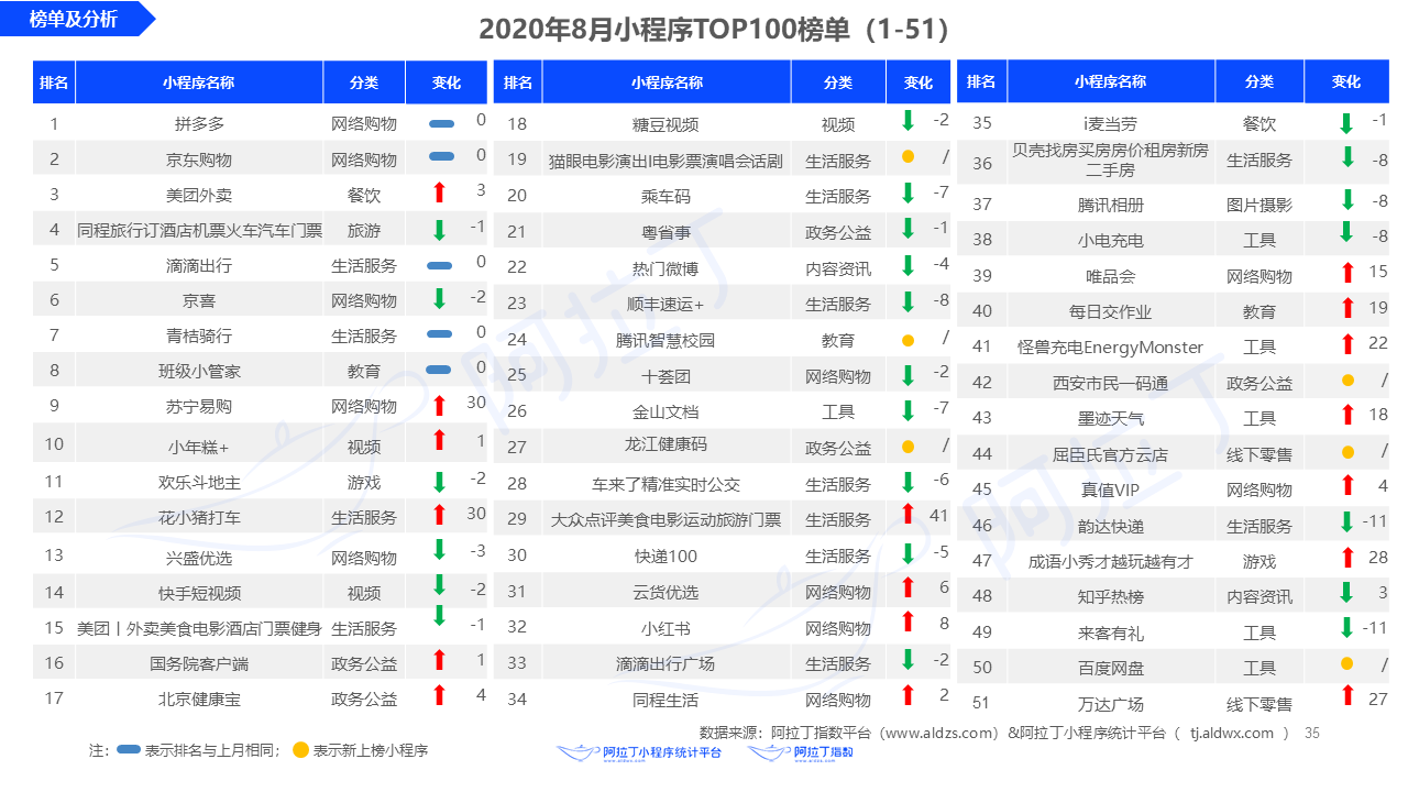 2020年8月小程序互聯(lián)網(wǎng)發(fā)展研究報(bào)告第三十五張