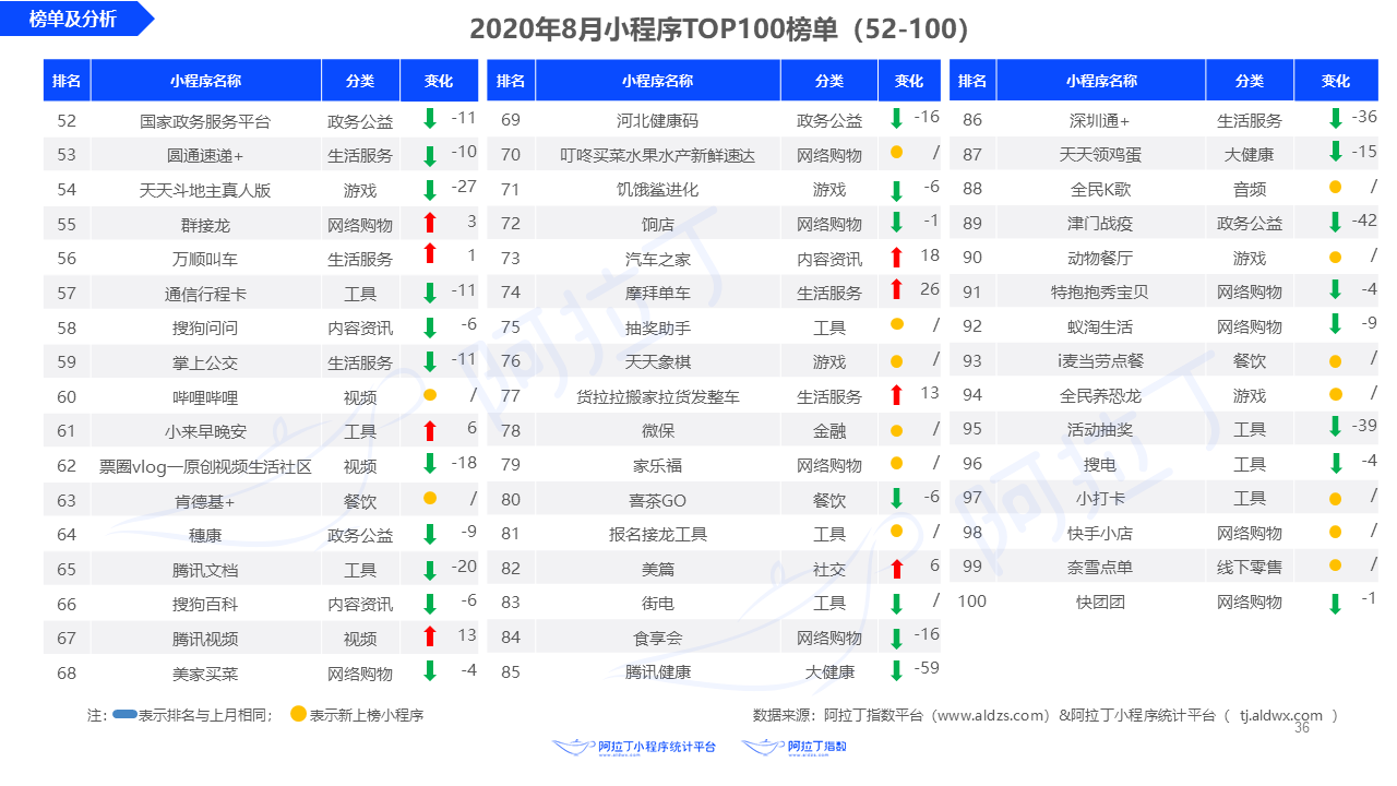 2020年8月小程序互聯(lián)網(wǎng)發(fā)展研究報(bào)告第三十六張