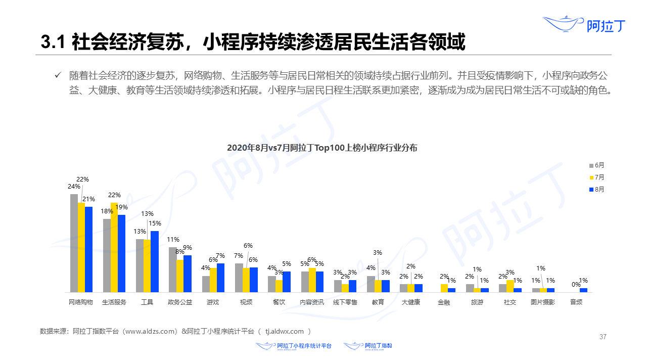 2020年8月小程序互聯(lián)網(wǎng)發(fā)展研究報(bào)告第三十七張