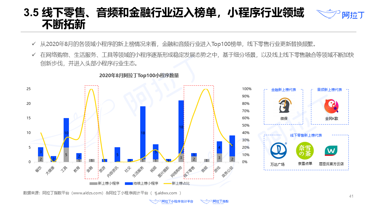 2020年8月小程序互聯(lián)網(wǎng)發(fā)展研究報(bào)告第四十一張