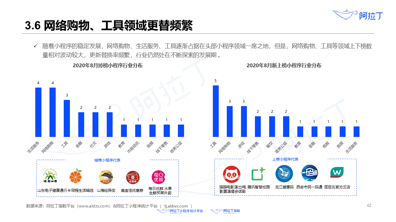 2020年8月小程序互聯(lián)網(wǎng)發(fā)展研究報(bào)告第四十二張