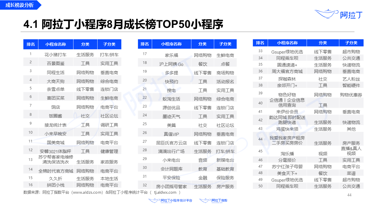2020年8月小程序互聯(lián)網(wǎng)發(fā)展研究報(bào)告第四十四張