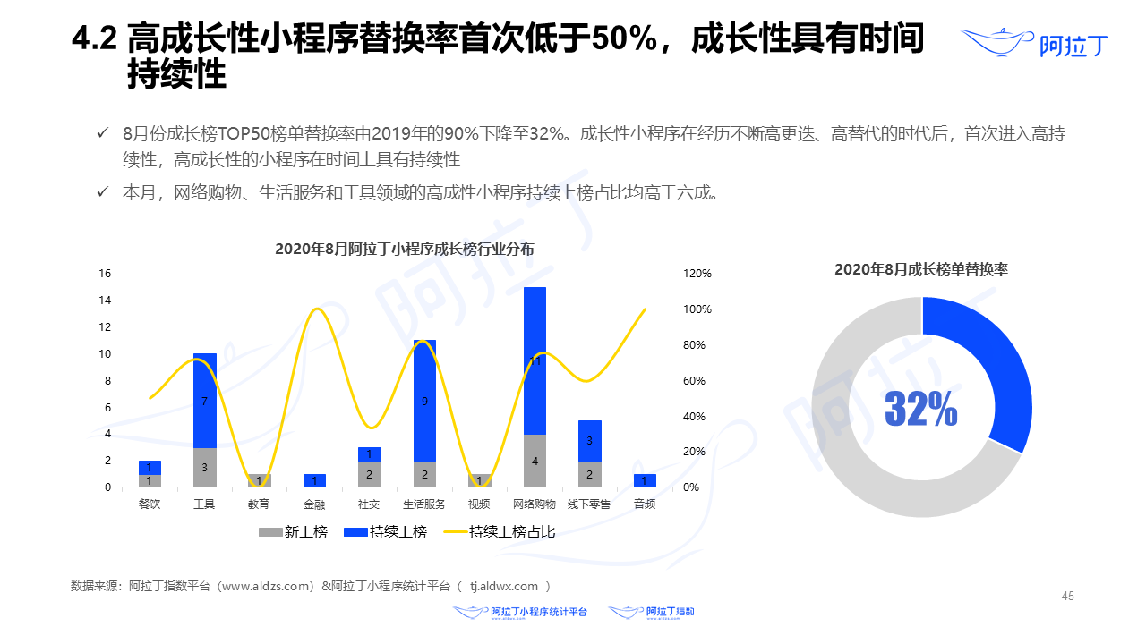 2020年8月小程序互聯(lián)網(wǎng)發(fā)展研究報(bào)告第四十五張