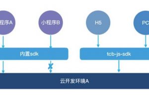 微信小程序云開發(fā)和普通開發(fā)的區(qū)別