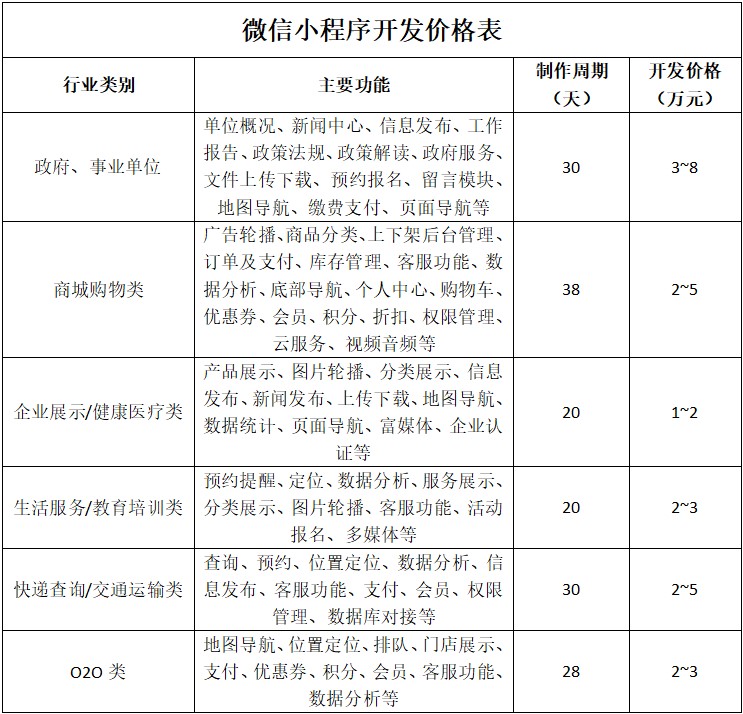 微信小程序開發(fā)報(bào)價(jià)明細(xì)分析