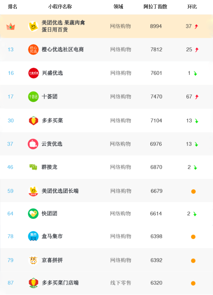 社區團購微信小程序榜單