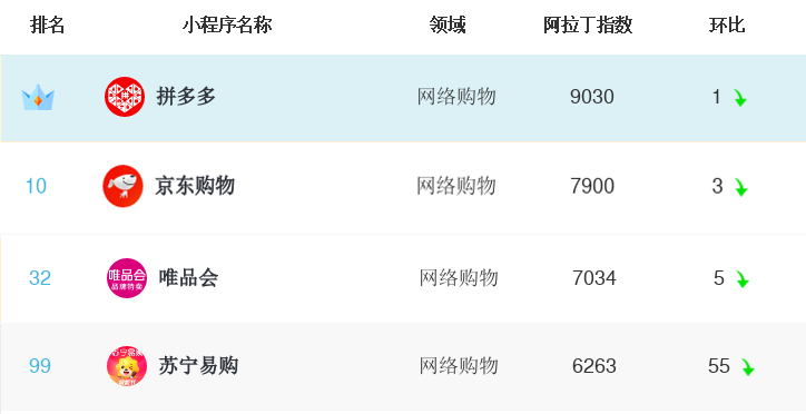 電商小程序榜單