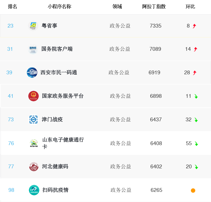 政務小程序榜單