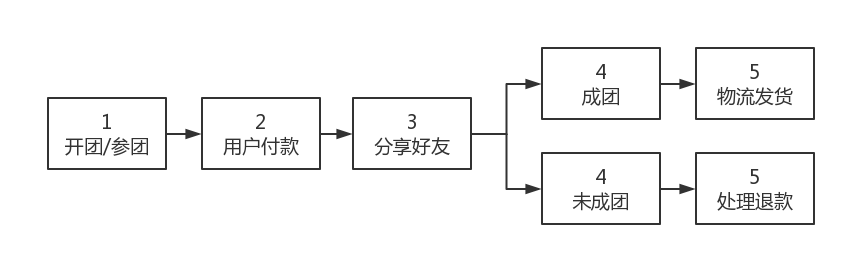 微信小程序拼團(tuán)怎么做的流程設(shè)計(jì)