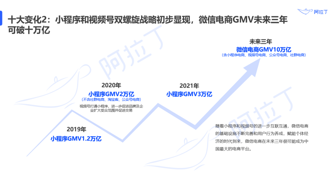 微信小程序DAU超4.1億，分享成小程序最重要入口