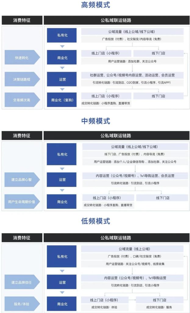 三種公私域的有效聯運模式