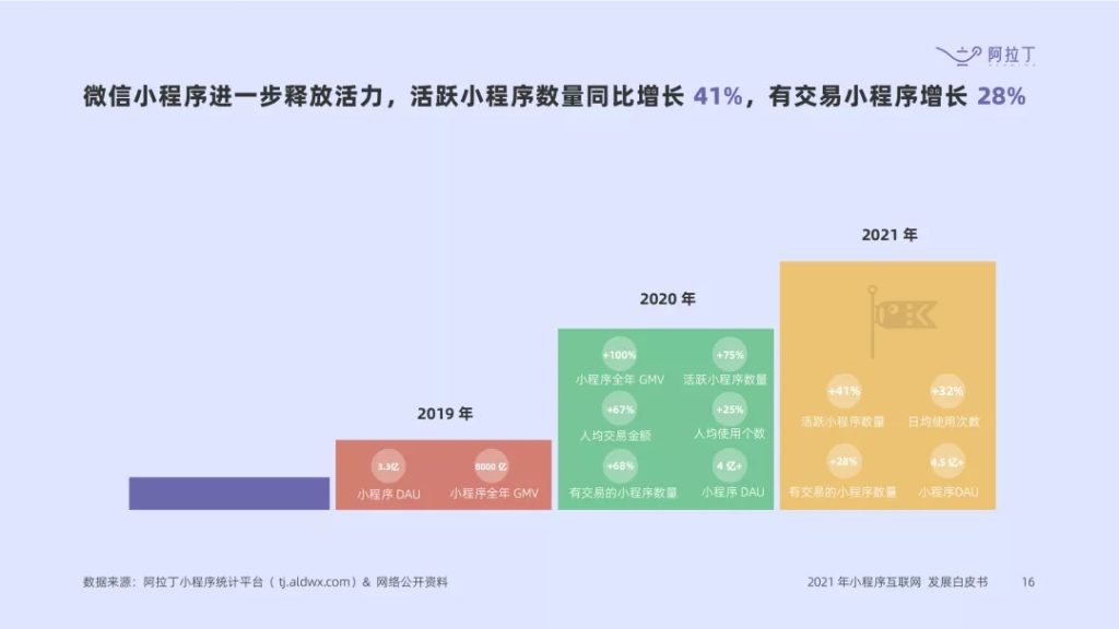 阿拉丁指數(shù)：《2021 年度小程序互聯(lián)網(wǎng)發(fā)展白皮書》預(yù)計(jì)2022小程序?qū)?chuàng)3萬億GMV