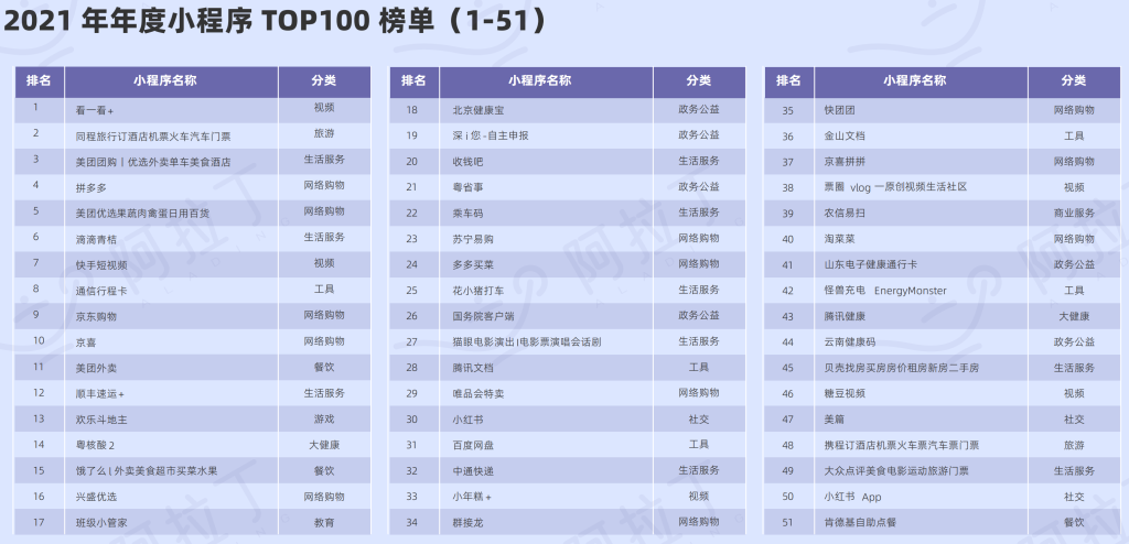 阿拉丁指數： 2021年年度小程序TOP100榜單
