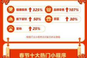 支付寶發布春節觀察: “中國體育”小程序訪問翻9倍