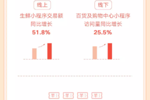 微信發布虎年春節數據報告:生鮮小程序交易額同比增長51.8%