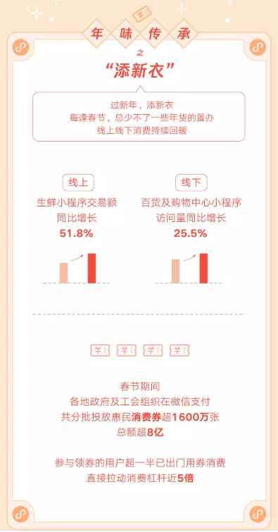 微信發(fā)布虎年春節(jié)數(shù)據(jù)報(bào)告：生鮮小程序交易額同比增長51.8%