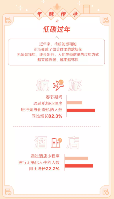微信發(fā)布虎年春節(jié)數(shù)據(jù)報(bào)告：生鮮小程序交易額同比增長51.8%