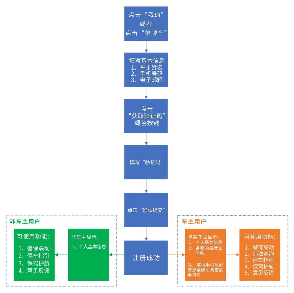 “澳門單牌車交通出行服務(wù)平臺”小程序正式上線