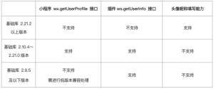 微信小程序用戶頭像昵稱獲取規(guī)則調(diào)整：帶來三大變化