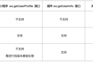 微信小程序用戶頭像昵稱獲取規則調整:帶來三大變化