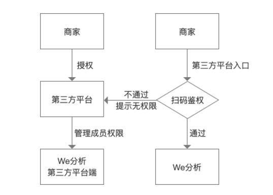 微信We分析數(shù)據(jù)分析平臺(tái)將對(duì)服務(wù)商開放