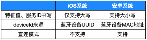 微信小程序藍牙